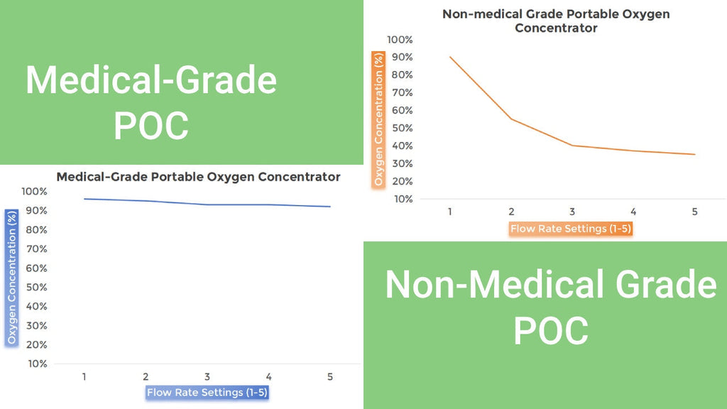 Comment identifier les concentrateurs d’oxygène portables de qualité médicale